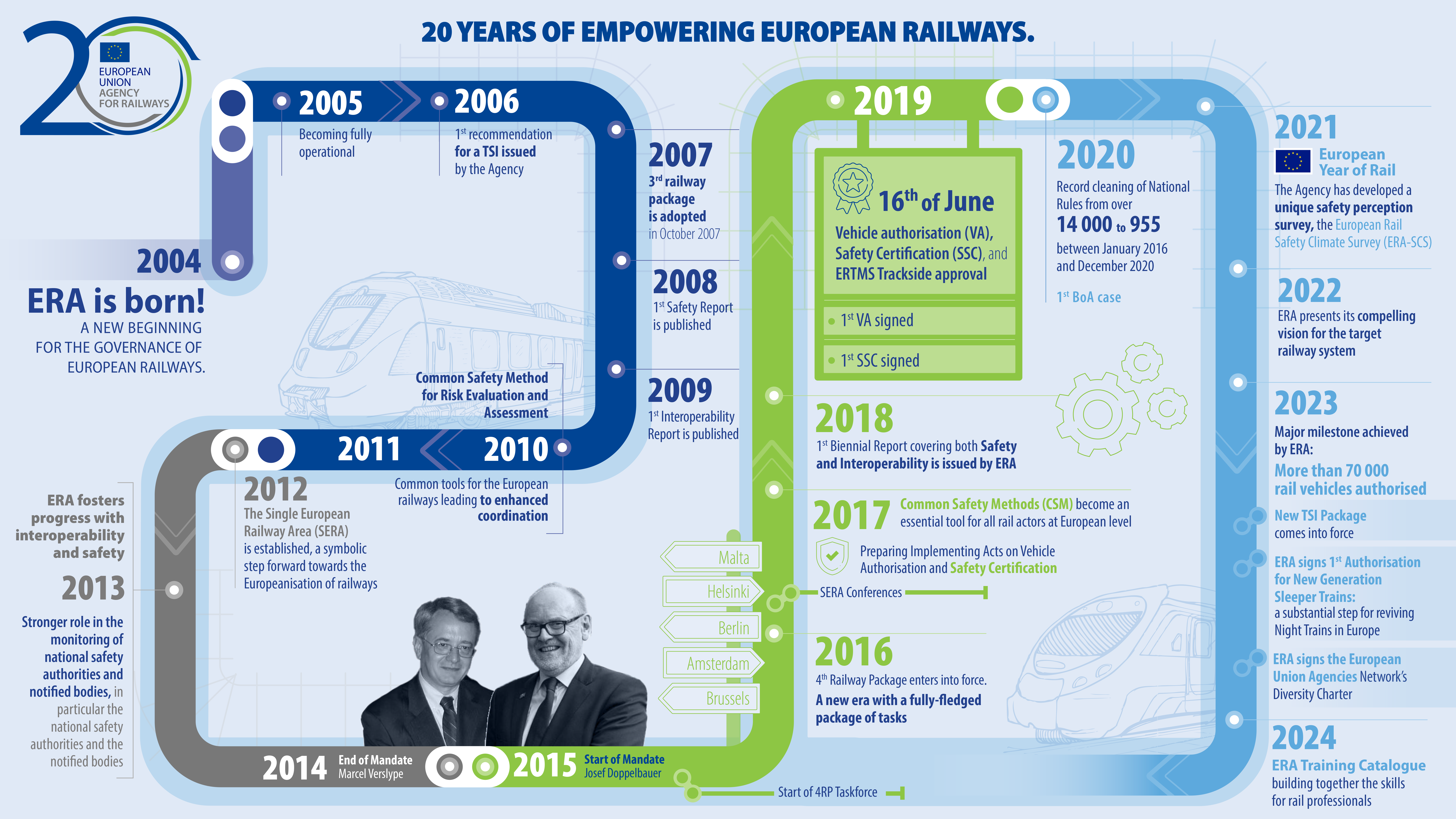 ERA_20_Years_Milestones_Infographic