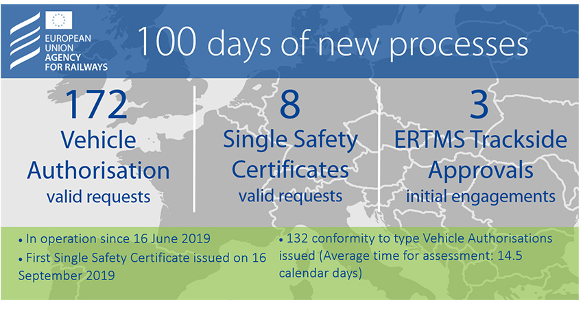 First 100 days of new processes at ERA have proven successful