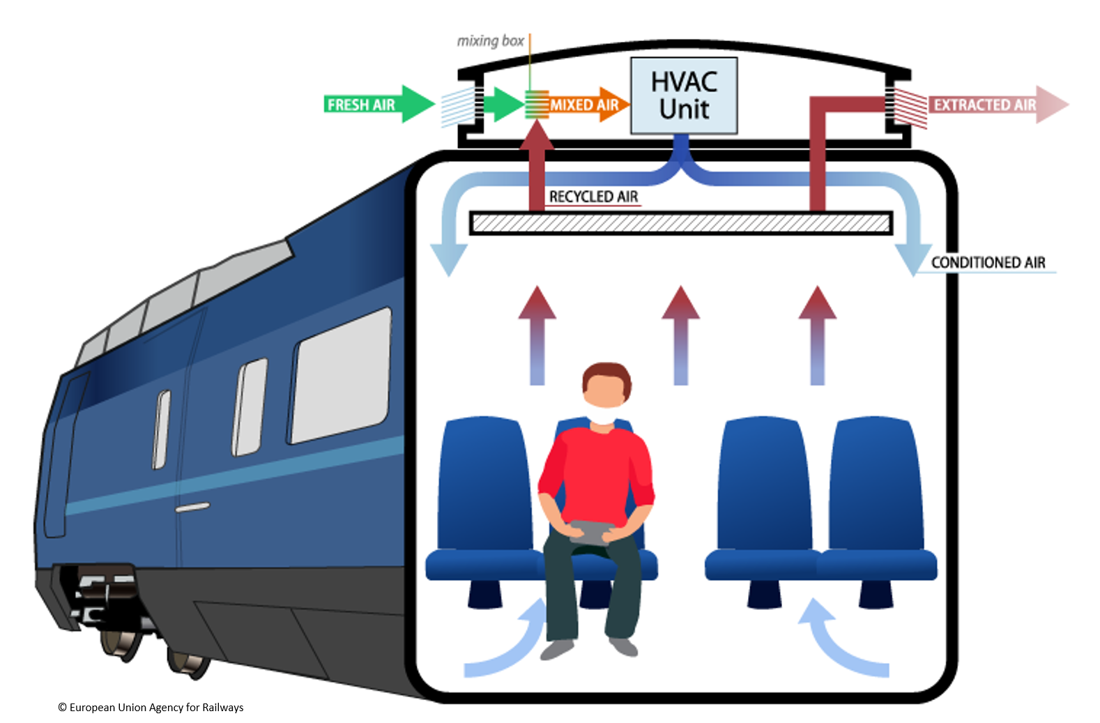 ERA publishes COVID-19 Information Bulletin on Ventilation in Railway Vehicles