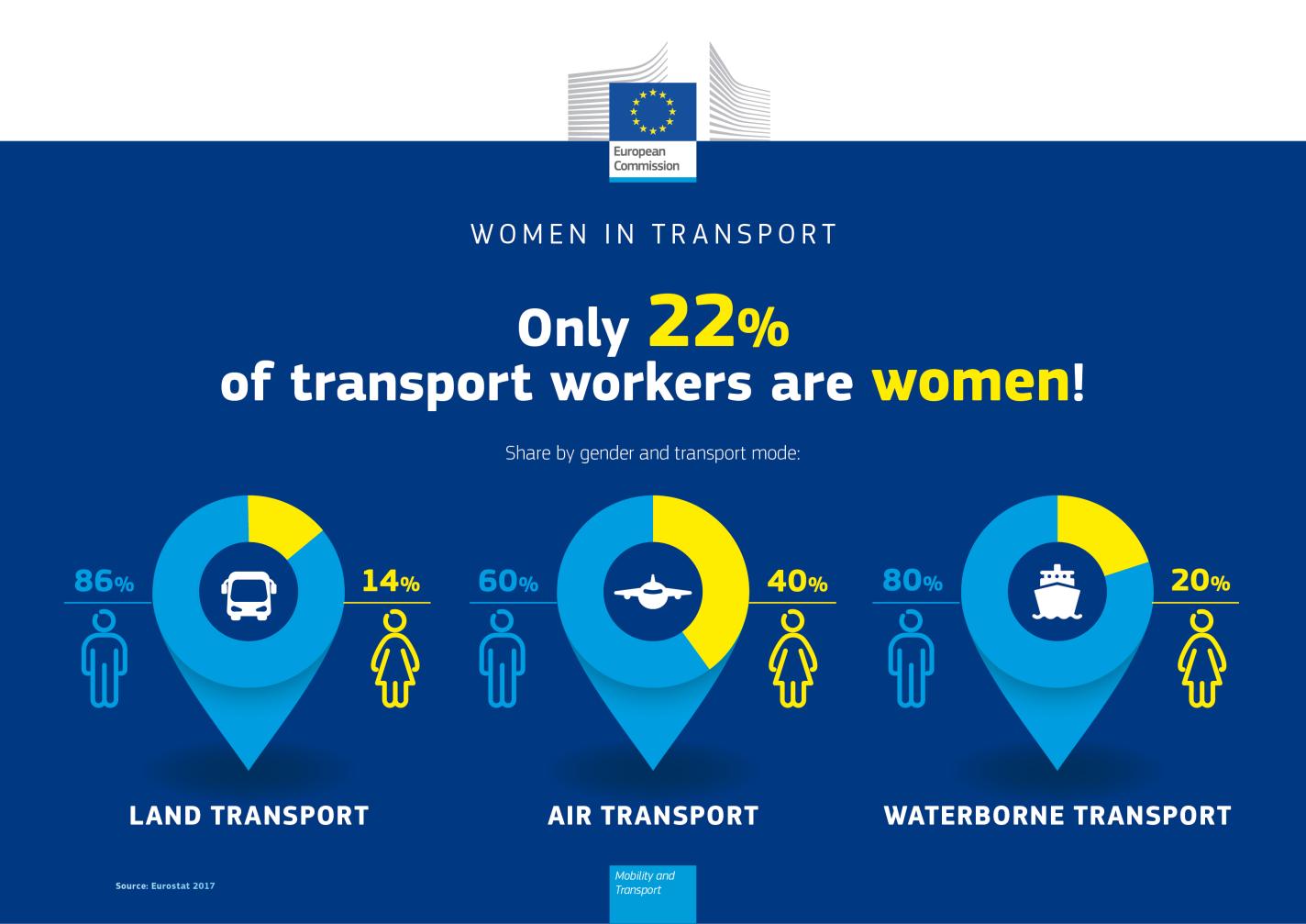 Women in Transport infographics