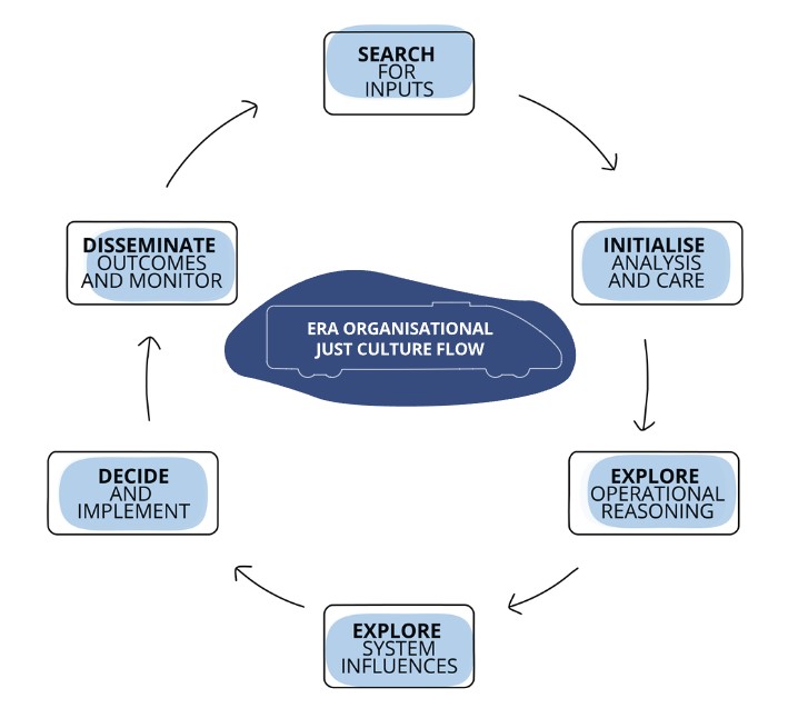 Organisational Just Culture flow chart