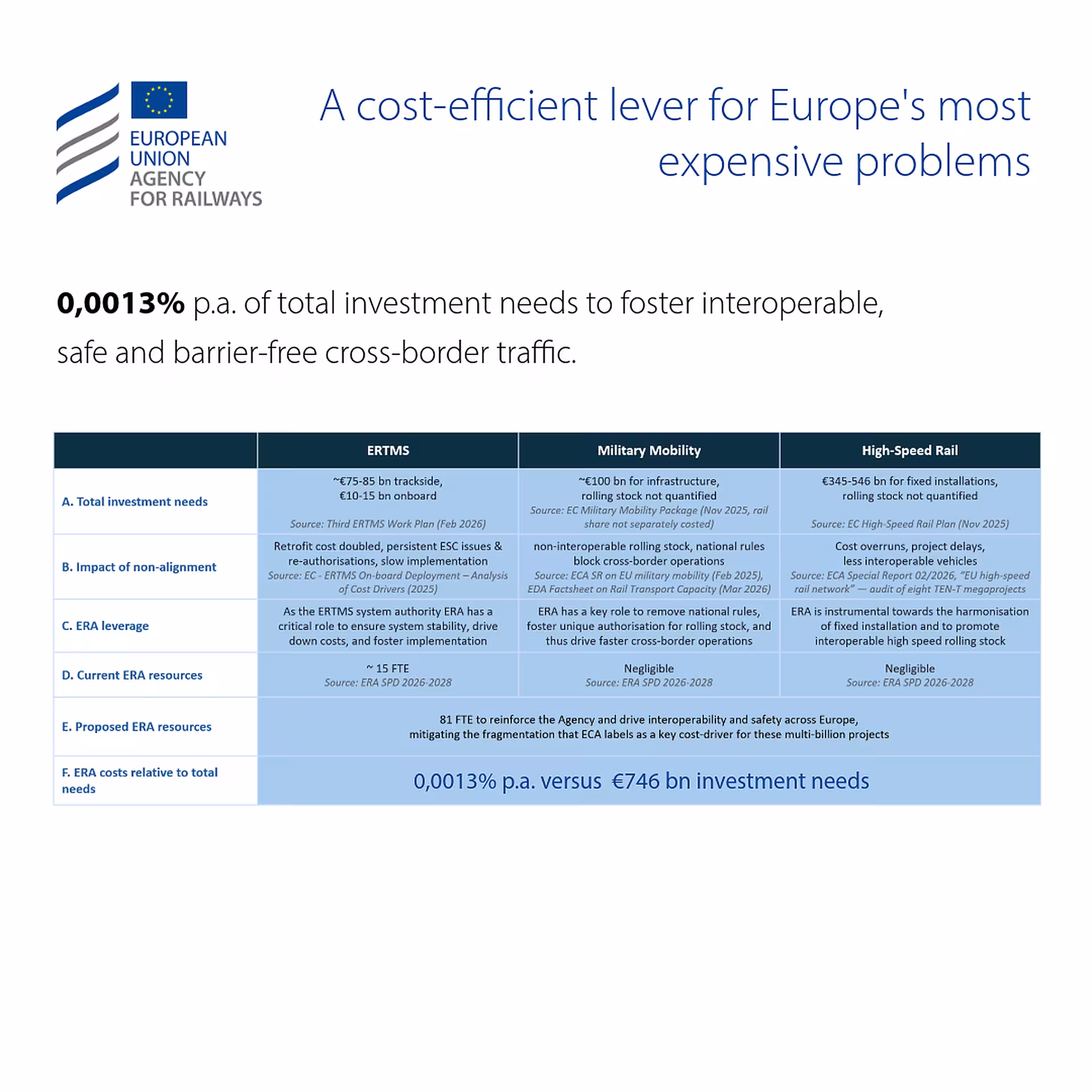 A cost-efficient lever for Europe's most expensive problems © European Union Agency for Railways