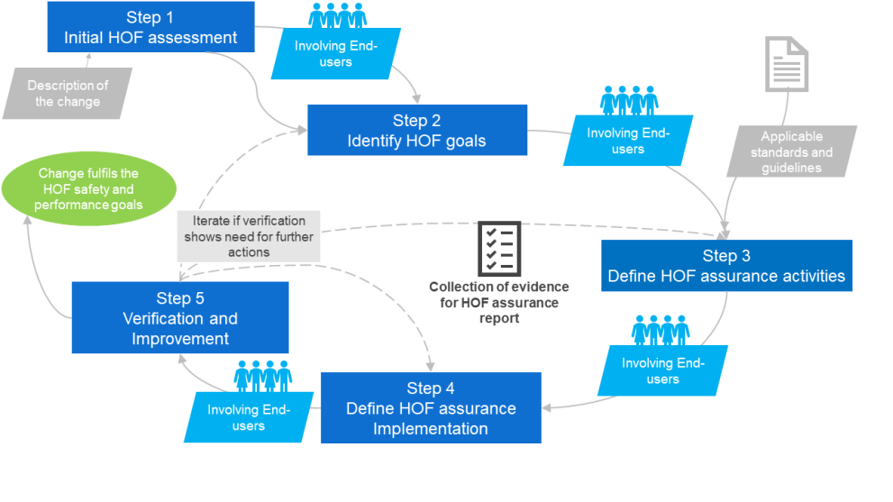 HOF in Change Management Process chart